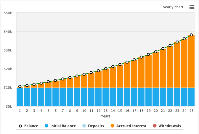 A graph of a graph showing the amount of money in the yearDescription automatically generated with medium confidence